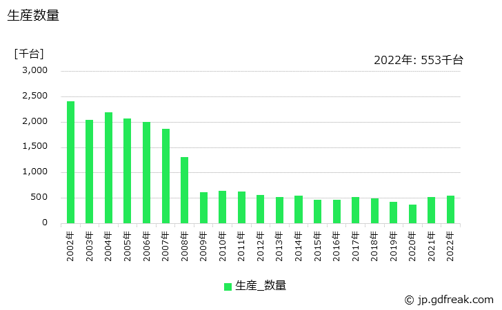 グラフ 年次 エンジンの生産・価格(単価)の動向 生産数量の推移