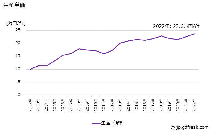 グラフ 年次 エンジンの生産・価格(単価)の動向 生産単価の推移