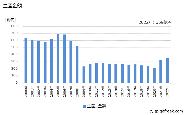グラフ 年次 ショックアブソーバの生産・価格(単価)の動向 生産金額の推移