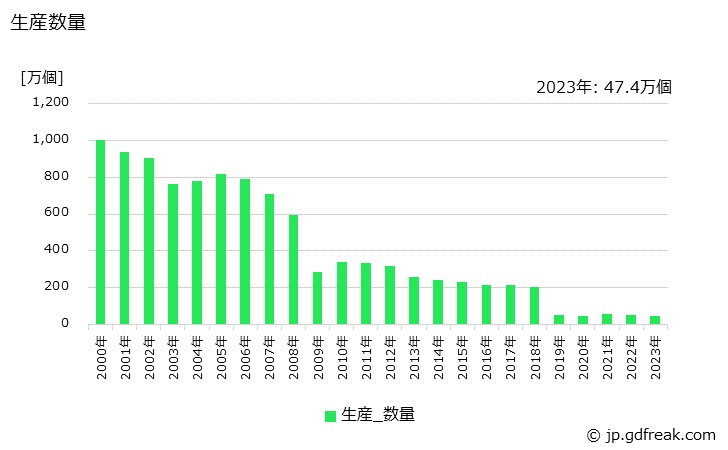 グラフ 年次 ショックアブソーバの生産・価格(単価)の動向 生産数量の推移