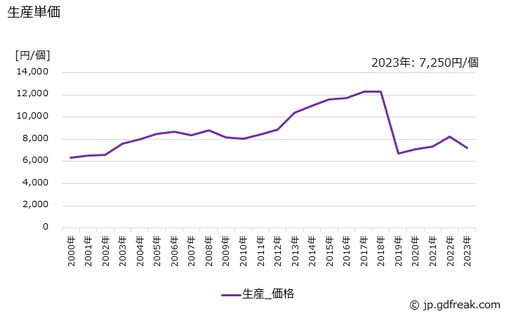 グラフ 年次 ショックアブソーバの生産・価格(単価)の動向 生産単価の推移