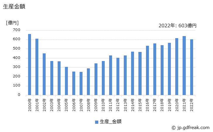 グラフ 年次 完成自転車の生産・価格(単価)の動向 生産金額の推移