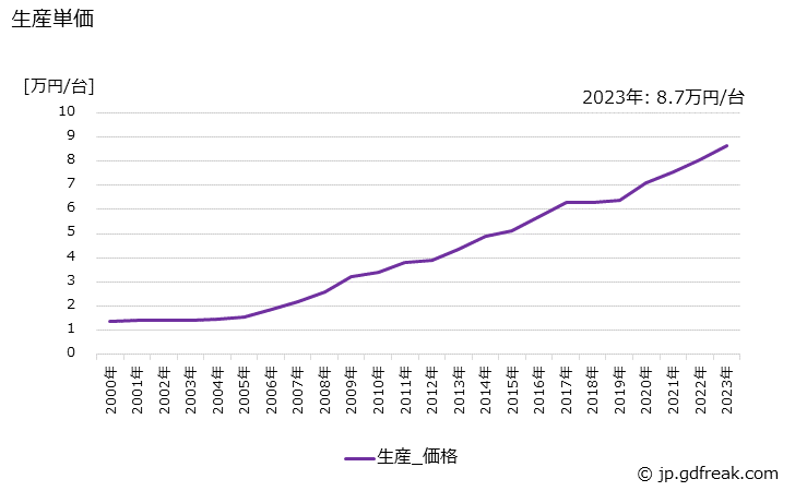 グラフ 年次 完成自転車の生産・価格(単価)の動向 生産単価の推移