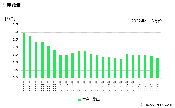グラフ 年次 電動式車いすの生産・価格(単価)の動向 生産数量の推移