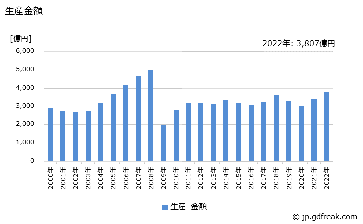 グラフ 年次 産業車両の生産・価格(単価)の動向 生産金額の推移