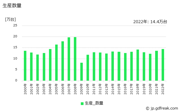 グラフ 年次 産業車両の生産・価格(単価)の動向 生産数量の推移