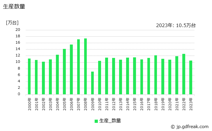 グラフ 年次 フォークリフトトラックの生産・価格(単価)の動向 生産数量の推移