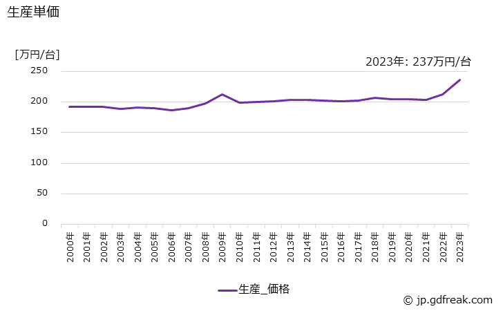 グラフ 年次 フォークリフトトラックの生産・価格(単価)の動向 生産単価の推移