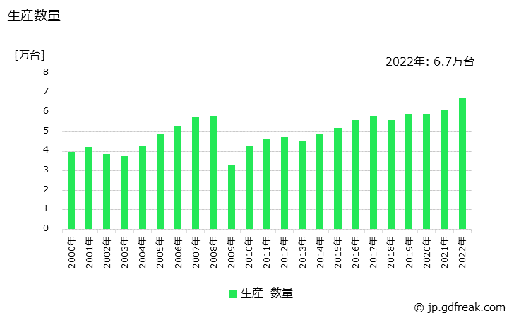 グラフ 年次 蓄電池式の生産・価格(単価)の動向 生産数量の推移