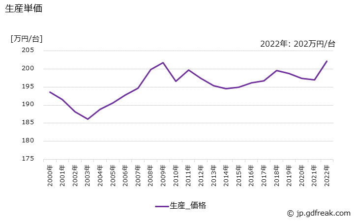 グラフ 年次 蓄電池式の生産・価格(単価)の動向 生産単価の推移