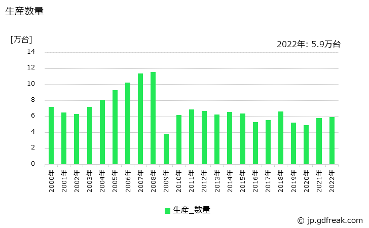 グラフ 年次 内燃機関式の生産・価格(単価)の動向 生産数量の推移