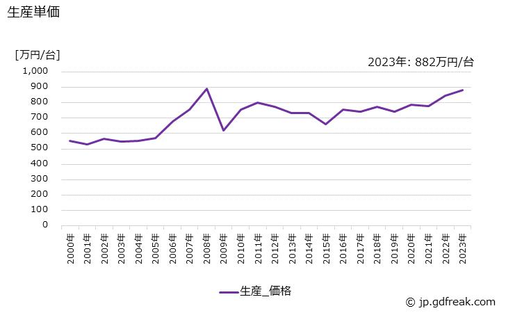 グラフ 年次 ショベルトラックの生産・価格(単価)の動向 生産単価の推移