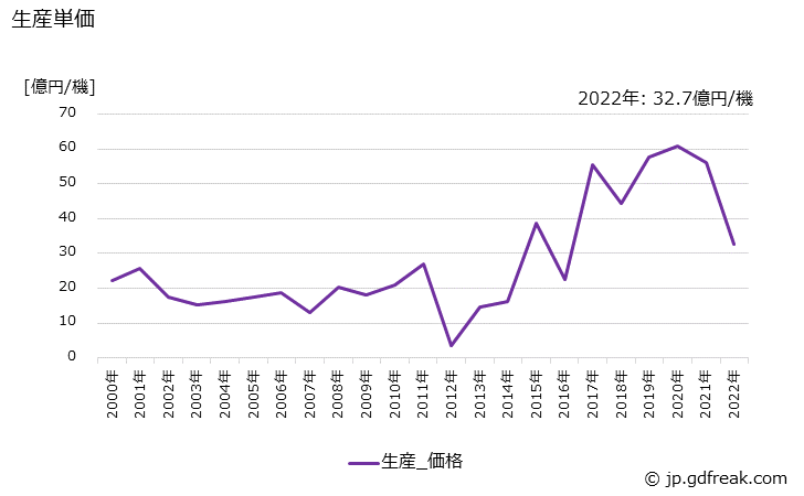 グラフ 年次 航空機の生産・価格(単価)の動向 生産単価の推移