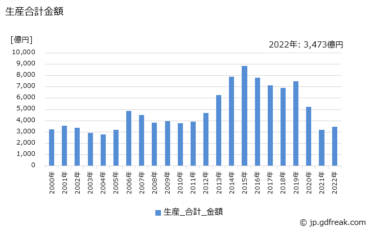 グラフ 年次 機体部品･付属装置の生産の動向 生産合計金額の推移
