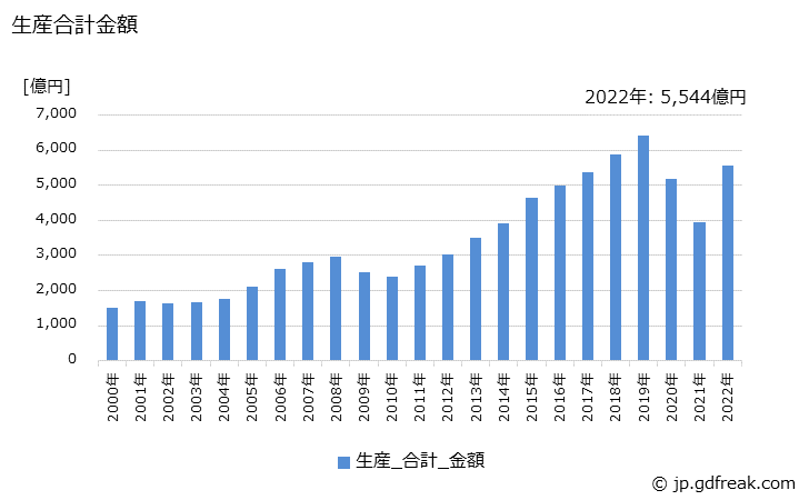 グラフ 年次 発動機部品の生産の動向 生産合計金額の推移