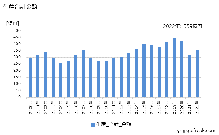 グラフ 年次 補機(発動機の付属品を含む)の生産の動向 生産合計金額の推移
