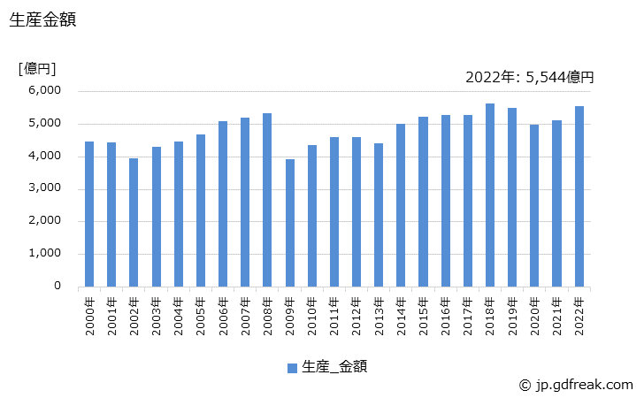 グラフ 年次 計測機器の生産の動向 生産金額の推移