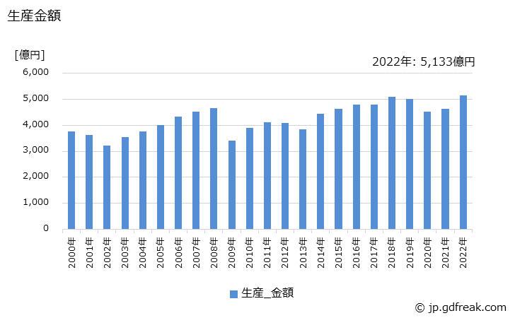 グラフ 年次 測定機器の生産の動向 生産金額の推移