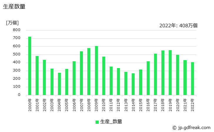 グラフ 年次 ガスメータの生産・価格(単価)の動向 生産数量の推移