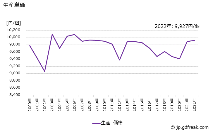 グラフ 年次 ガスメータの生産・価格(単価)の動向 生産単価の推移