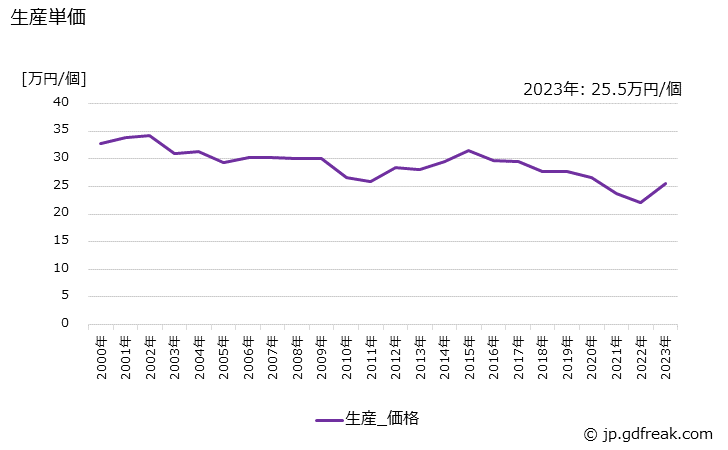 グラフ 年次 積算式ガソリン量器の生産・価格(単価)の動向 生産単価の推移