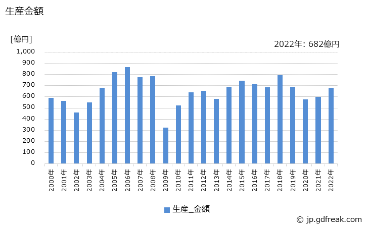 グラフ 年次 精密測定機(光学測定機を含む)の生産・価格(単価)の動向 生産金額の推移