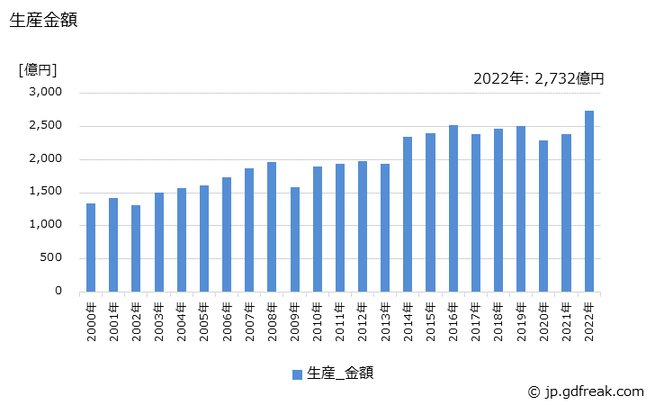 グラフ 年次 分析機器の生産・価格(単価)の動向 生産金額の推移