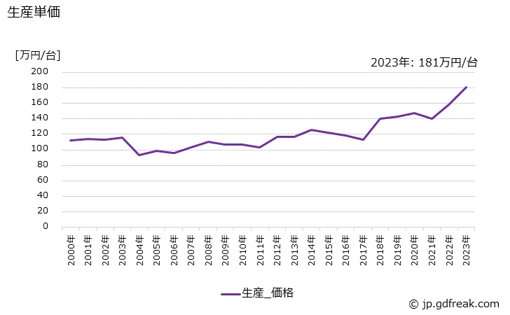 グラフ 年次 分析機器の生産・価格(単価)の動向 生産単価の推移