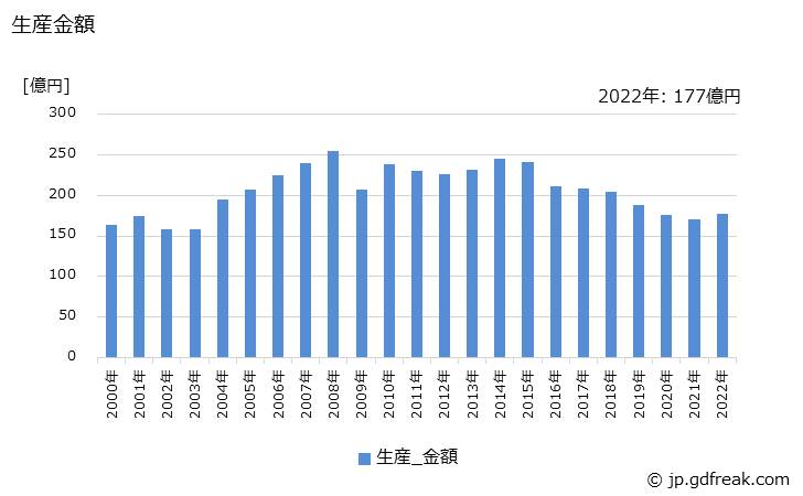 グラフ 年次 光分析機器の生産・価格(単価)の動向 生産金額の推移