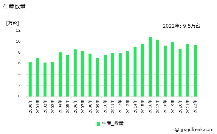 グラフ 年次 光分析機器の生産・価格(単価)の動向 生産数量の推移