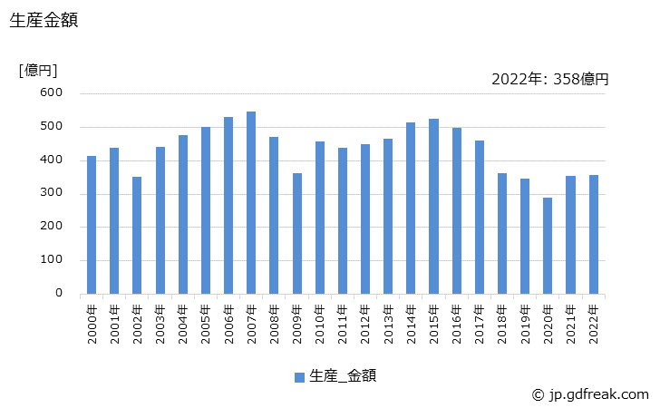 グラフ 年次 電磁気分析機器(X線回析装置を除く)の生産・価格(単価)の動向 生産金額の推移