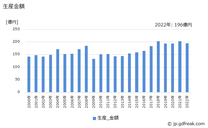グラフ 年次 環境計測機器の生産・価格(単価)の動向 生産金額の推移