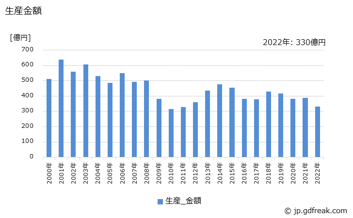 グラフ 年次 試験機の生産・価格(単価)の動向 生産金額の推移