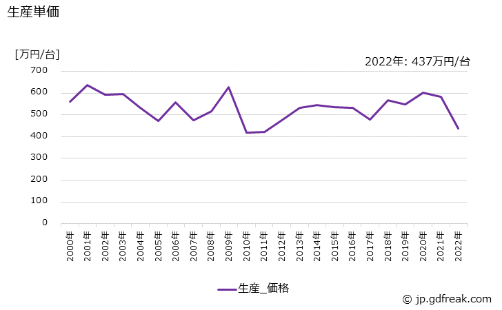 グラフ 年次 試験機の生産・価格(単価)の動向 生産単価の推移
