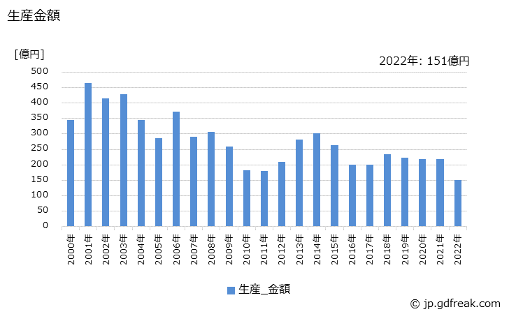 グラフ 年次 動的試験機･構造物試験機の生産・価格(単価)の動向 生産金額の推移