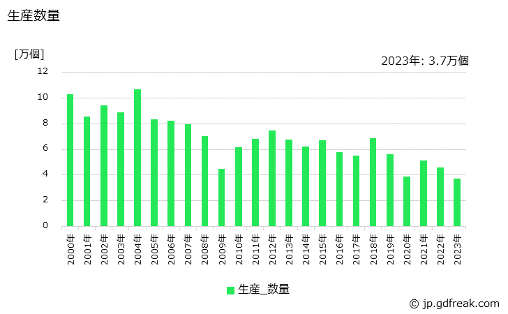 グラフ 年次 測量機器の生産・価格(単価)の動向 生産数量の推移