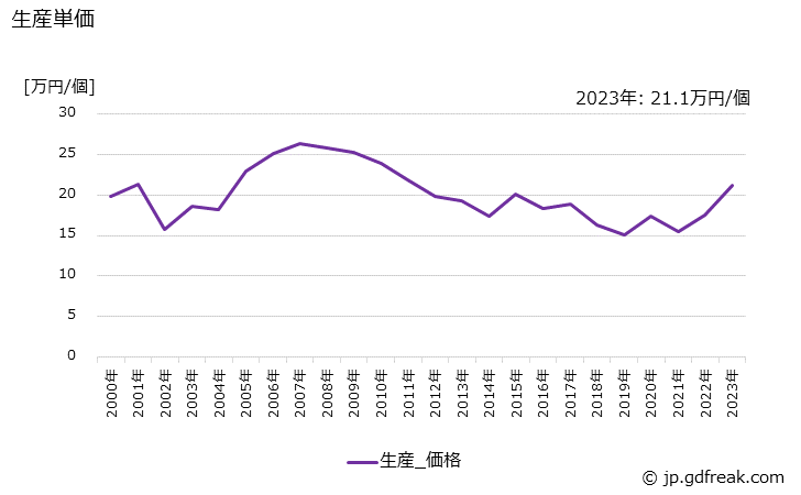 グラフ 年次 測量機器の生産・価格(単価)の動向 生産単価の推移