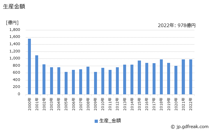 グラフ 年次 カメラの生産・価格(単価)の動向 生産金額の推移