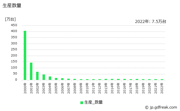 グラフ 年次 カメラの生産・価格(単価)の動向 生産数量の推移