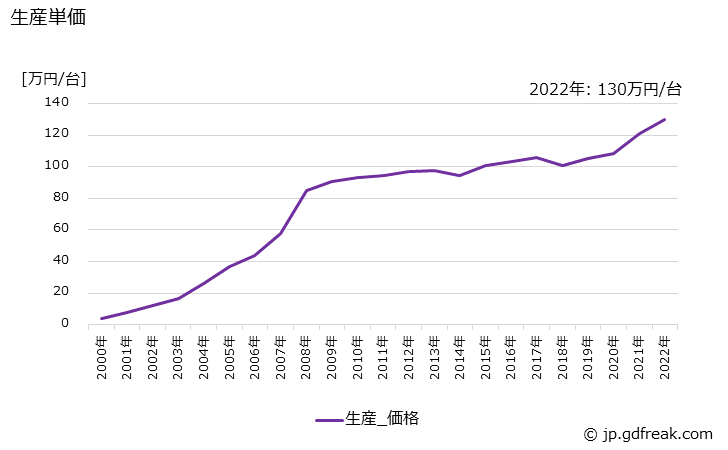 グラフ 年次 カメラの生産・価格(単価)の動向 生産単価の推移