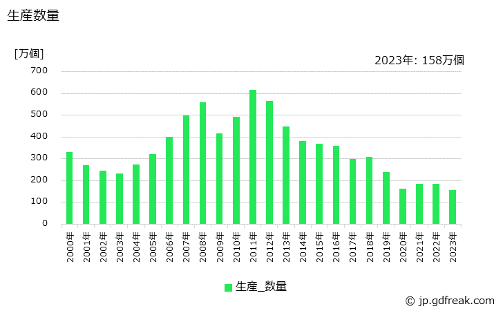 グラフ 年次 カメラ用交換レンズの生産・価格(単価)の動向 生産数量の推移