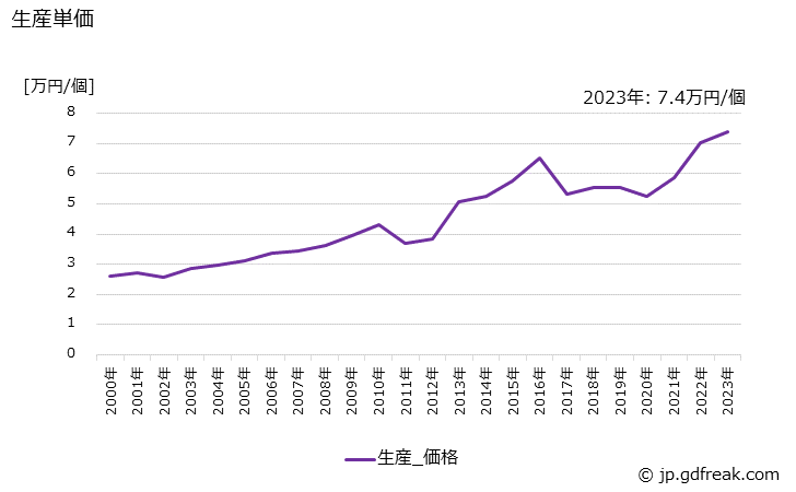 グラフ 年次 カメラ用交換レンズの生産・価格(単価)の動向 生産単価の推移