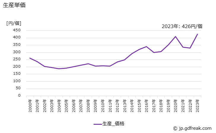 グラフ 年次 時計の生産・価格(単価)の動向 生産単価の推移