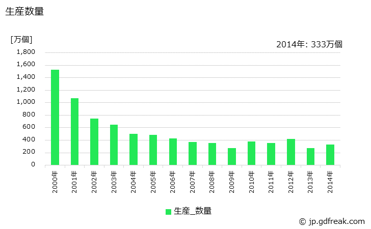 グラフ 年次 電池式ウオッチ(ストップウオッチを除く)の生産・価格(単価)の動向 生産数量の推移