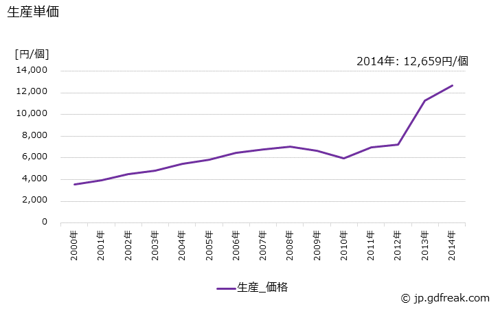 グラフ 年次 電池式ウオッチ(ストップウオッチを除く)の生産・価格(単価)の動向 生産単価の推移