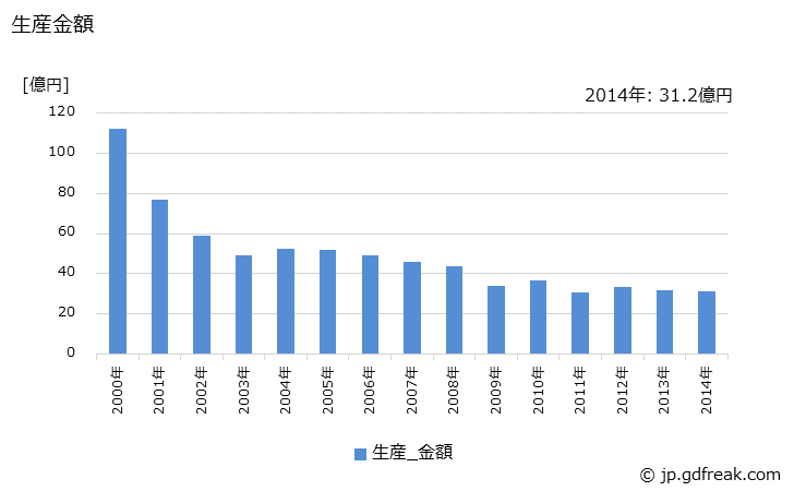 グラフ 年次 電池式クロック(機械時計を除く)の生産・価格(単価)の動向 生産金額の推移
