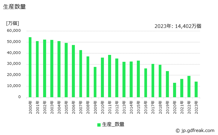 グラフ 年次 ムーブメント(自己消費を除く)の生産・価格(単価)の動向 生産数量の推移