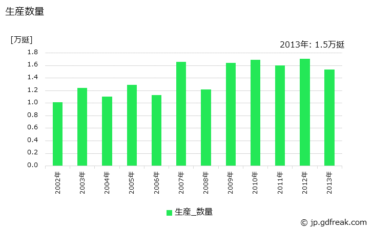 グラフ 年次 銃の生産・価格(単価)の動向 生産数量の推移