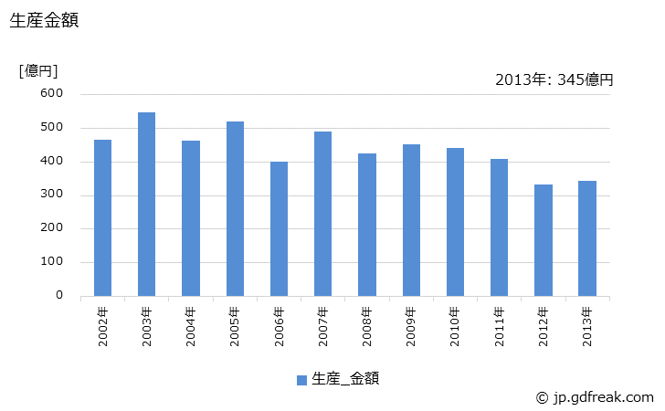 グラフ 年次 砲弾の生産・価格(単価)の動向 生産金額の推移
