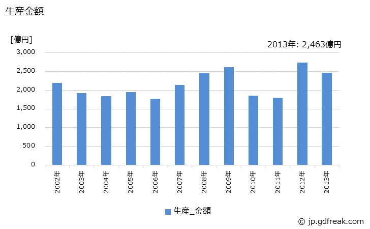 グラフ 年次 爆発物の生産の動向 生産金額の推移